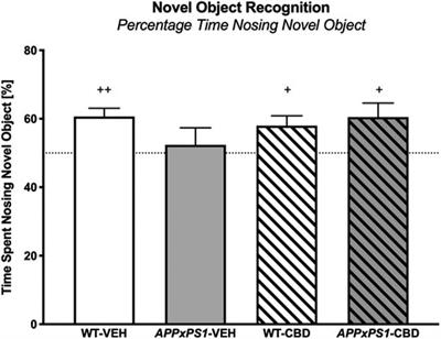 Medium-Dose Chronic Cannabidiol Treatment Reverses Object Recognition Memory Deficits of APPSwe/PS1ΔE9 Transgenic Female Mice